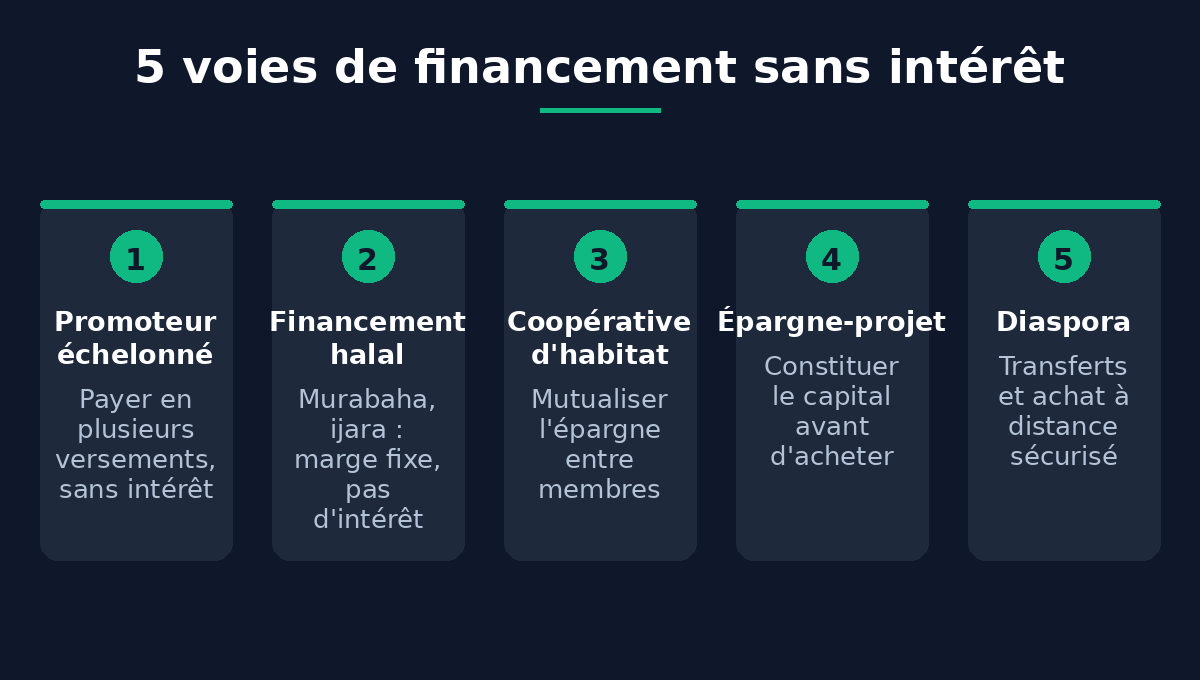 Infographie : 5 voies de financement immobilier sans intérêt en Guinée