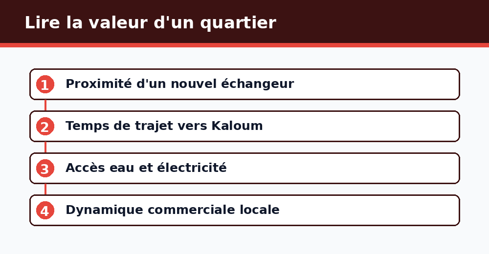 Critères pour lire la valeur d'un quartier de Conakry : échangeur, trajet, réseaux