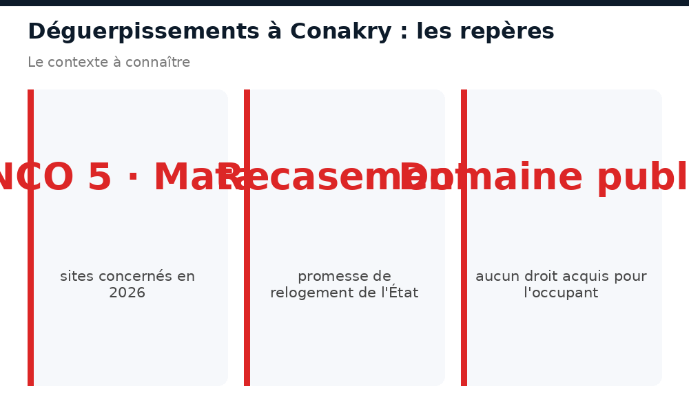 Repères sur les déguerpissements à Conakry : ENCO 5, Matam, recasement, domaine public