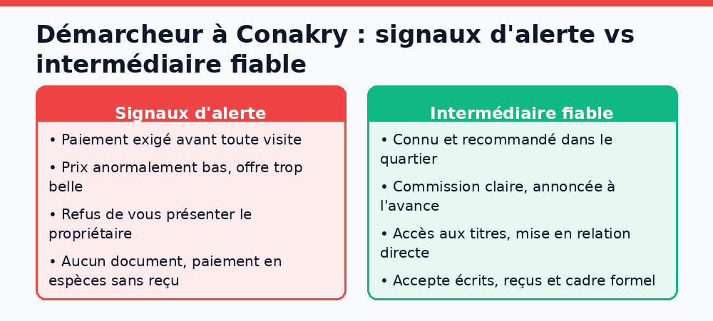 Comparatif à Conakry : signaux d'alerte d'un faux démarcheur vs caractéristiques d'un intermédiaire fiable