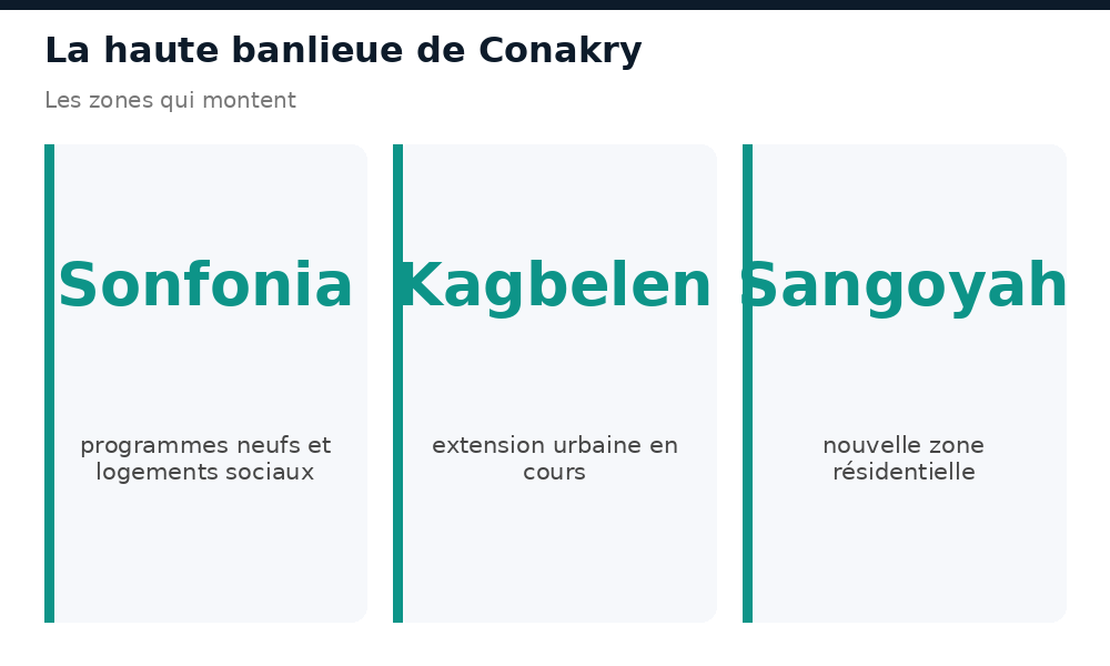 Zones qui montent en haute banlieue de Conakry : Sonfonia, Kagbelen, Sangoyah
