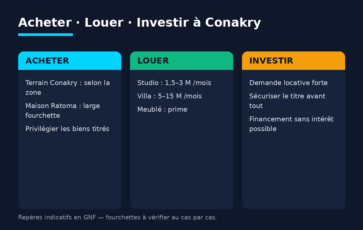 Infographie : repères pour acheter, louer et investir dans l'immobilier à Conakry