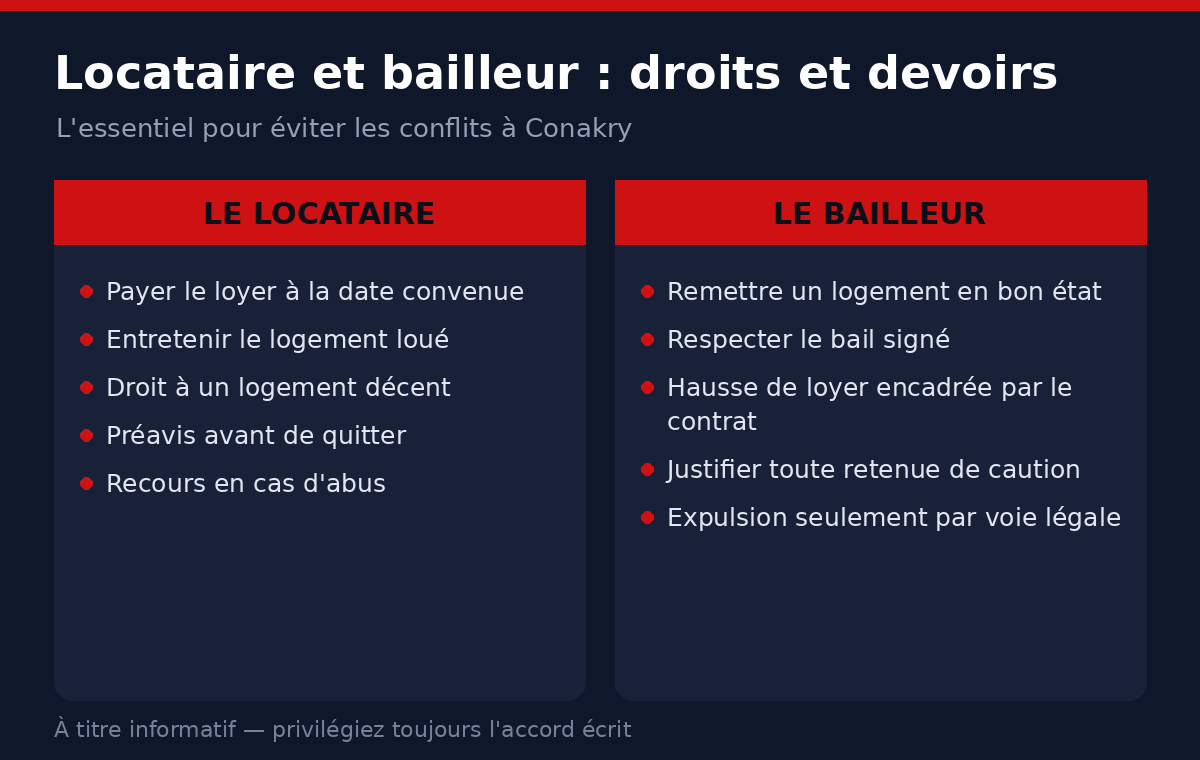 Droits et devoirs du locataire et du bailleur à Conakry pour éviter les litiges locatifs