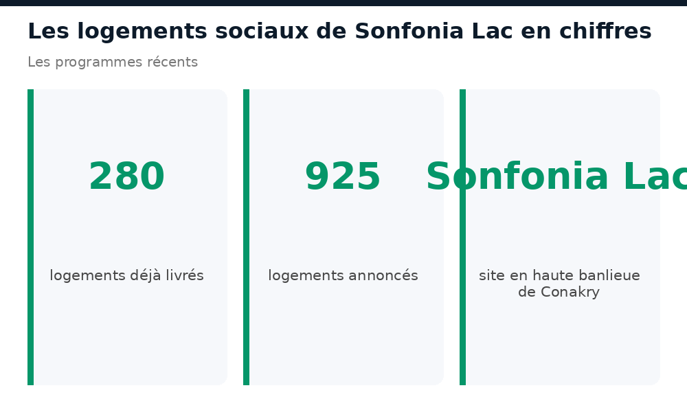 Logements sociaux de Sonfonia Lac en chiffres : 280 livrés, 925 annoncés