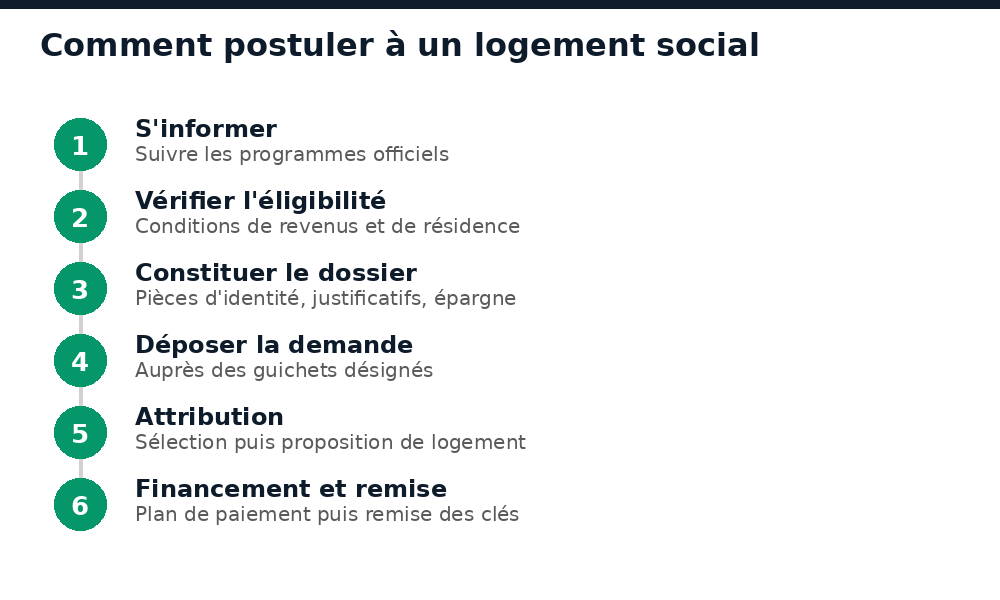 Étapes pour postuler à un logement social en Guinée