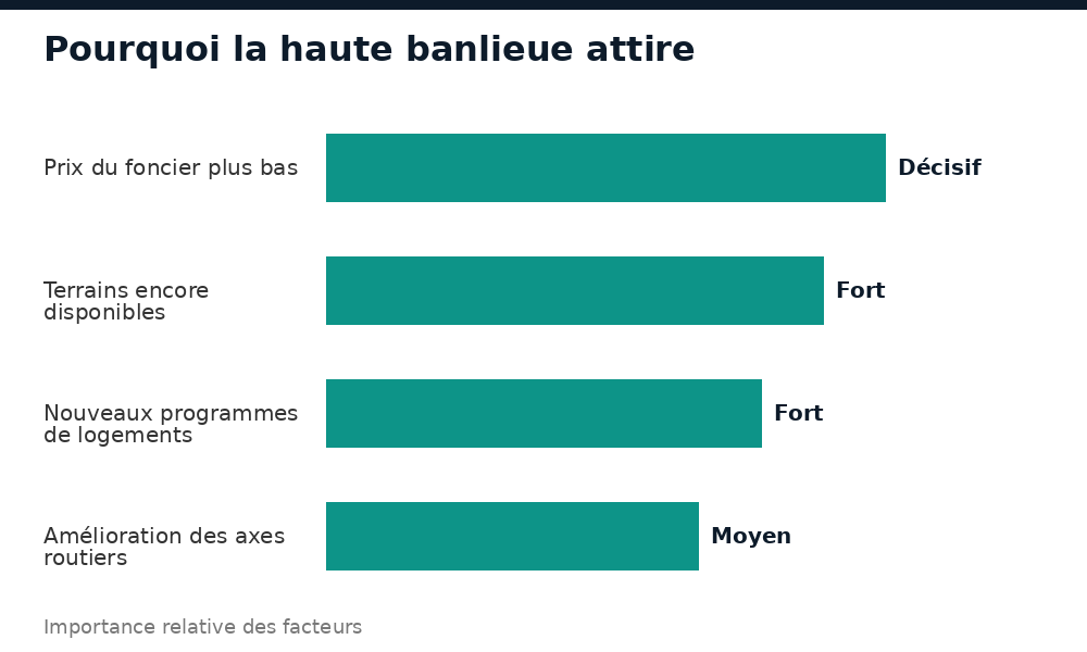 Pourquoi la haute banlieue de Conakry attire acheteurs et investisseurs