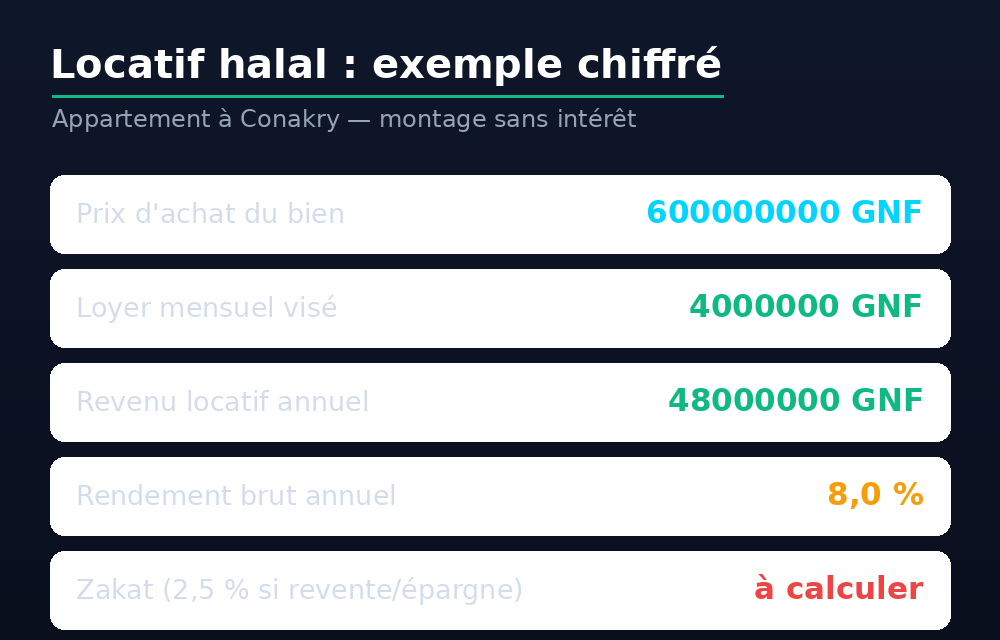 Exemple chiffré d'un investissement locatif halal à Conakry : prix, loyer, rendement