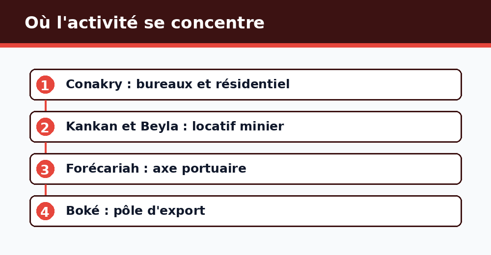 Conakry, Kankan, Beyla, Forécariah, Boké : zones d'activité immobilière liées à Simandou