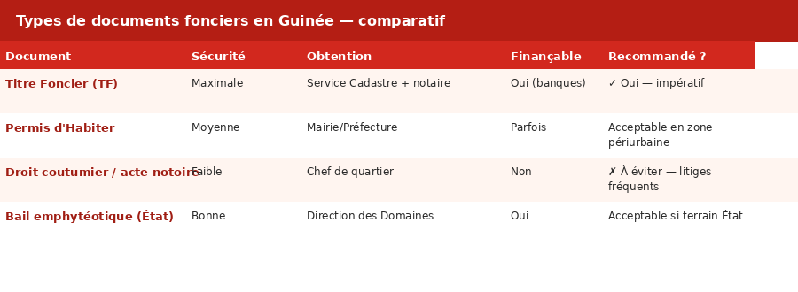 Tableau comparatif des types de documents fonciers en Guinée : titre foncier, permis d'habiter, droit coutumier, bail emphytéotique