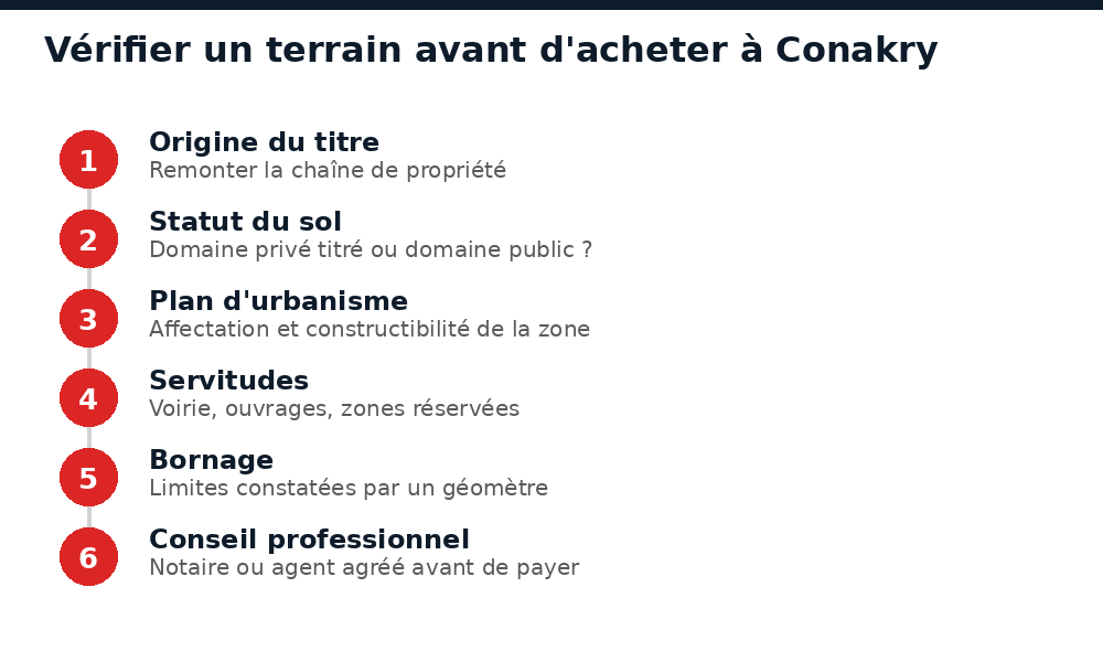 Étapes pour vérifier un terrain avant d'acheter à Conakry