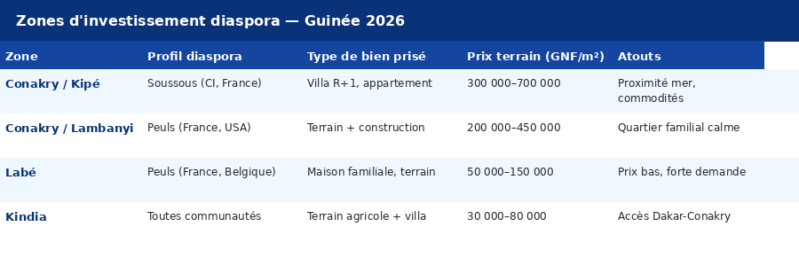 Tableau des zones d'investissement immobilier pour la diaspora guinéenne : Conakry Kipé, Lambanyi, Labé, Kindia
