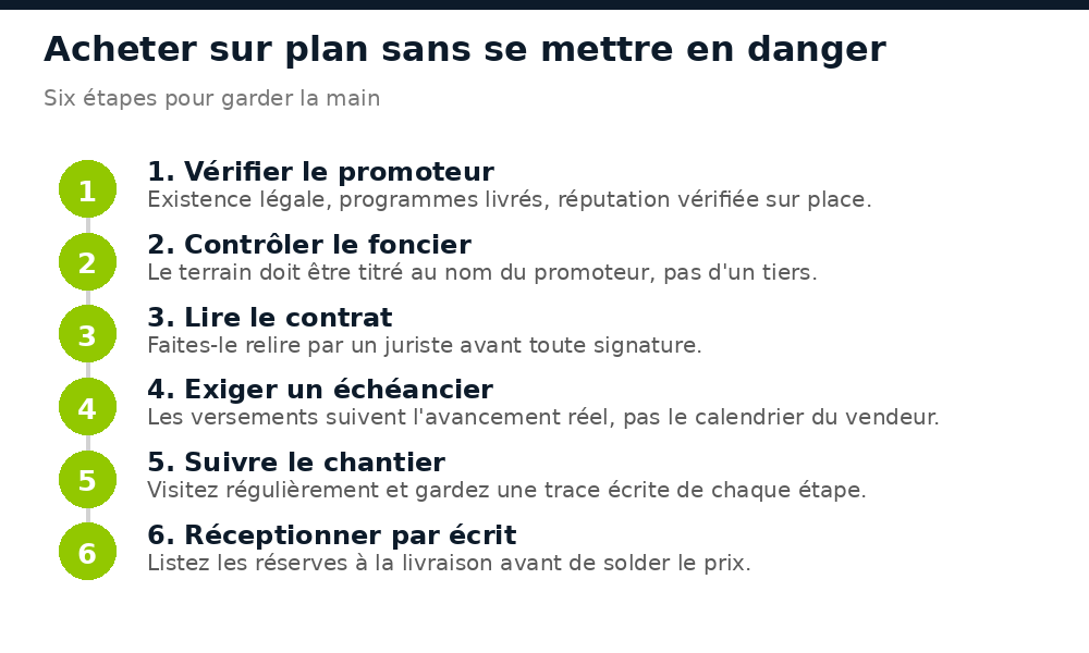 Les six étapes d'un achat sur plan sécurisé en Guinée