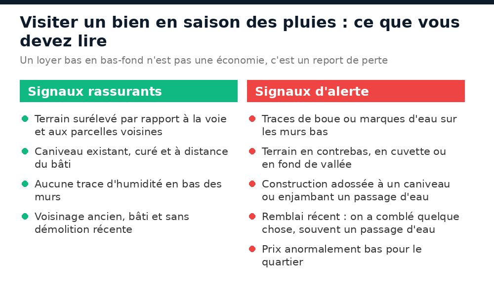 Signaux rassurants et signaux d'alerte lors de la visite d'un bien en bas-fond à Conakry pendant la saison des pluies