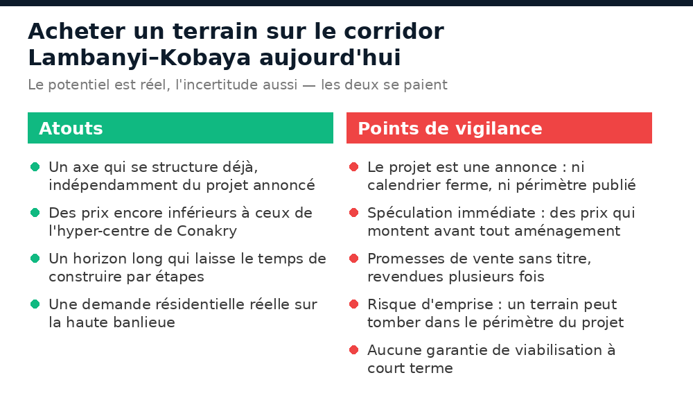Atouts et risques d'un achat de terrain sur le corridor Lambanyi-Kobaya à Conakry en 2026