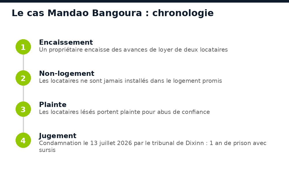 Chronologie du jugement pour abus de confiance sur avance de loyer à Conakry