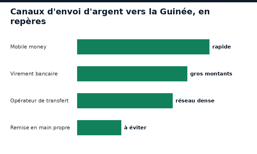 Comparatif des canaux d'envoi d'argent vers la Guinée : mobile money, virement, opérateur de transfert