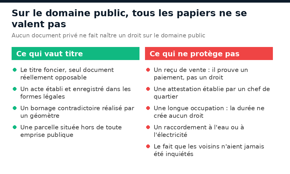 Sur le domaine public à Conakry : les documents qui valent titre et ceux qui ne protègent pas d'une démolition