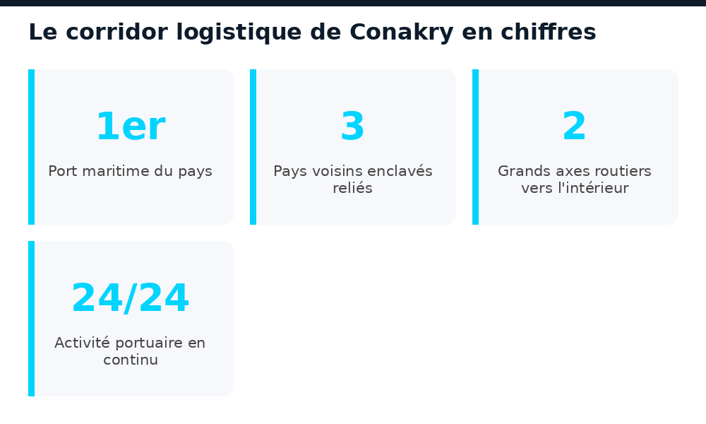 Chiffres clés du corridor logistique et portuaire de Conakry