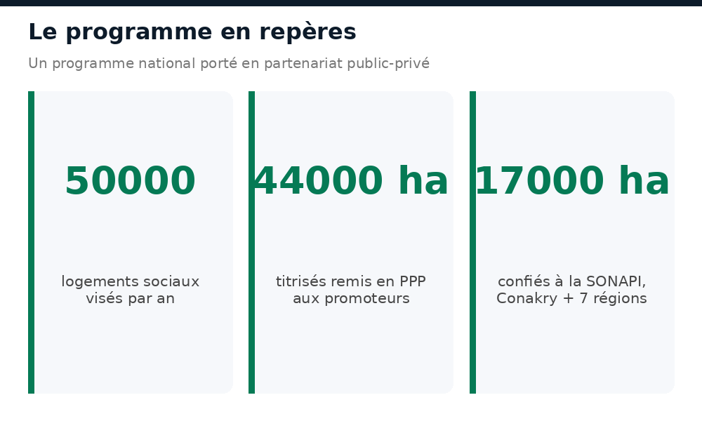 50000 logements par an, 44000 hectares en PPP, 17000 hectares confiés à la SONAPI