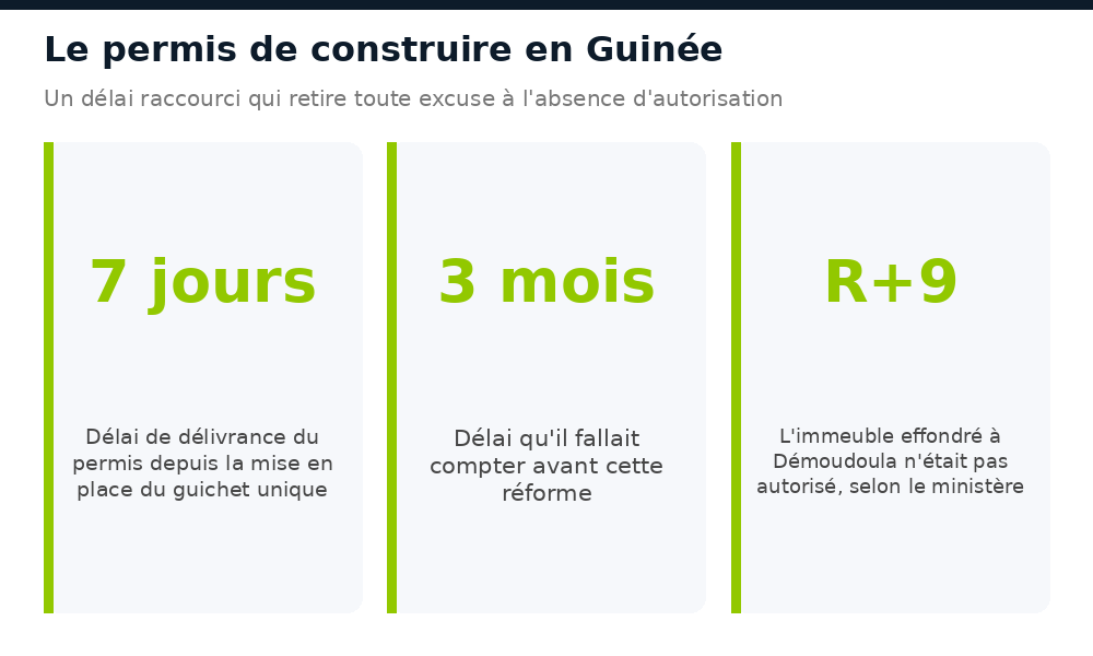Permis de construire en Guinée : 7 jours de délai via le guichet unique, contre 3 mois auparavant