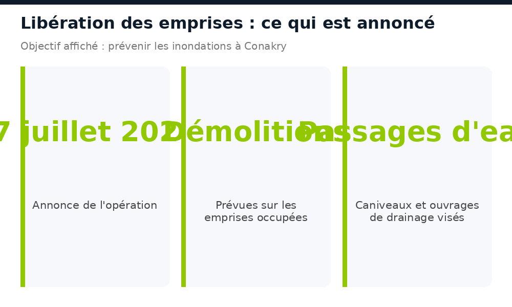 Opération annoncée le 7 juillet 2026 : libération des emprises des passages d'eau et caniveaux à Conakry