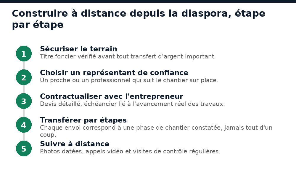 Étapes pour construire à distance depuis la diaspora guinéenne, du terrain au suivi de chantier