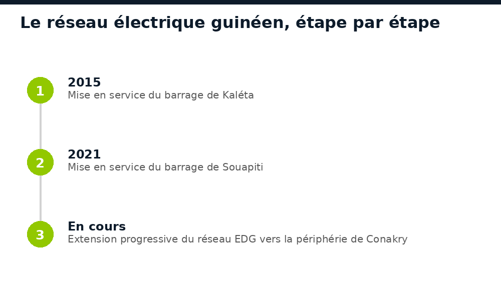 Frise chronologique Kaléta 2015, Souapiti 2021, extension du réseau électrique guinéen