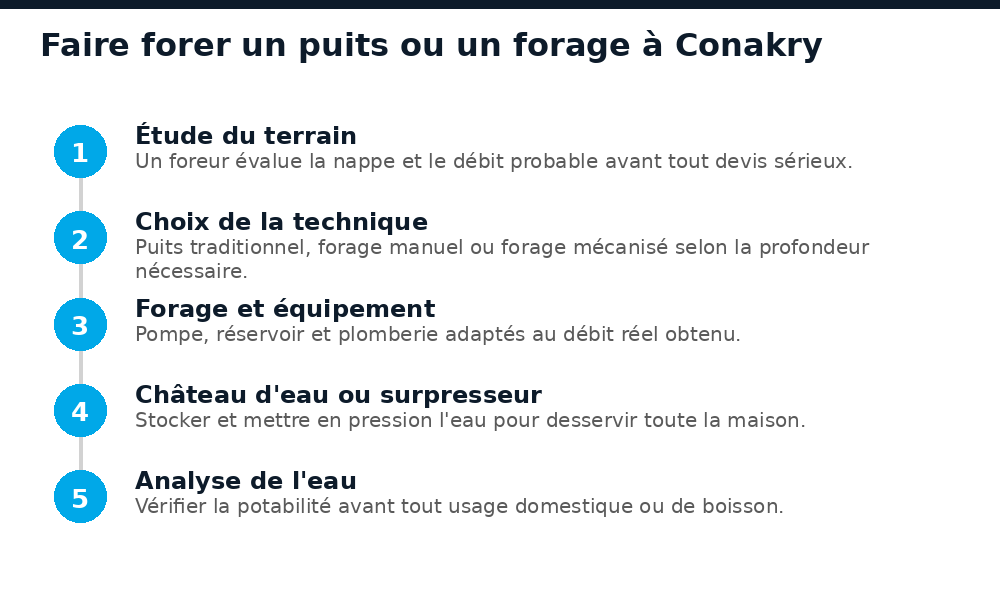 Étapes pour faire forer un puits ou un forage à Conakry, de l'étude du terrain à l'analyse de l'eau