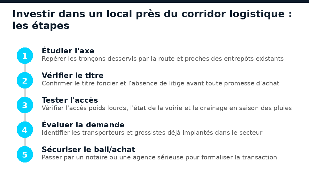 Les étapes pour investir dans un local commercial près du corridor logistique de Conakry