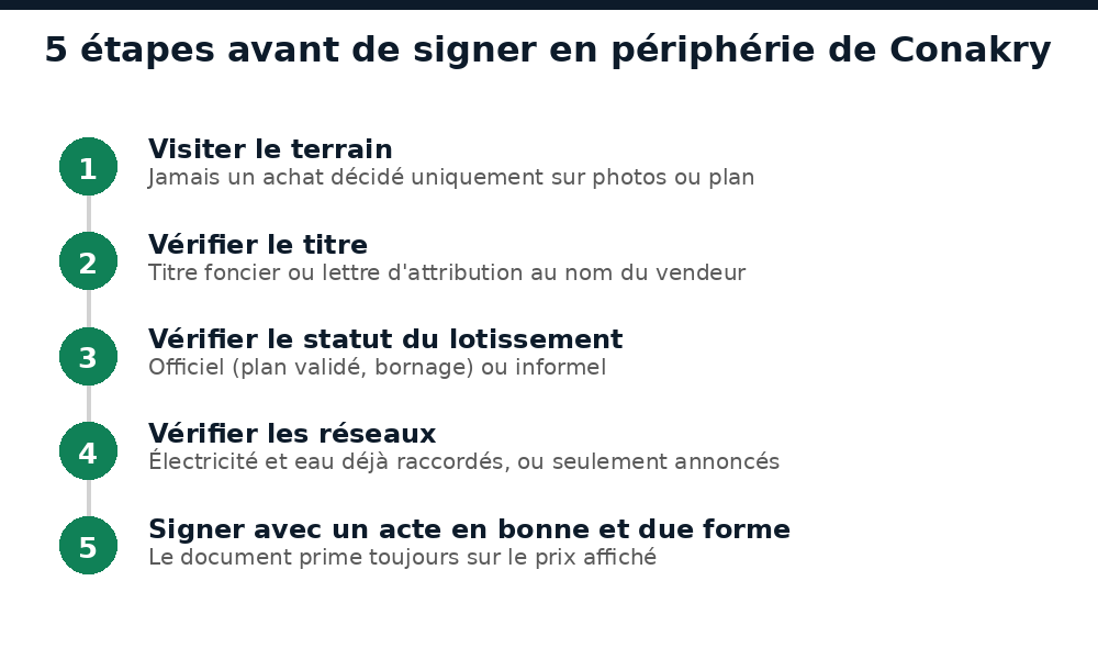 Les 5 étapes avant de signer un achat immobilier en périphérie de Conakry, dont Kendoumayah