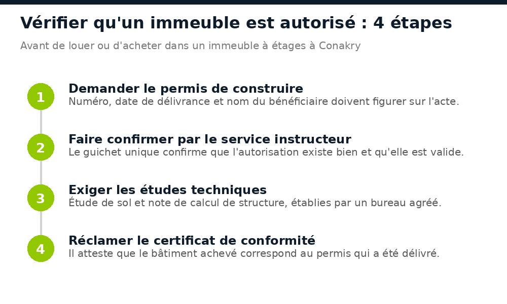 Quatre étapes : demander le permis, le faire confirmer, exiger les études techniques, réclamer la conformité