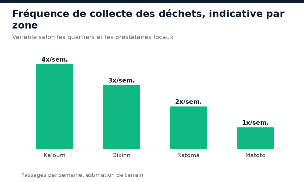Fréquence indicative de collecte des déchets par quartier à Conakry
