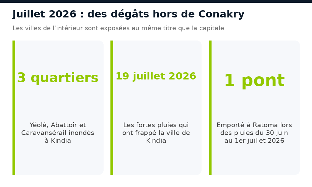 Inondations de juillet 2026 : trois quartiers touchés à Kindia et un pont emporté à Ratoma