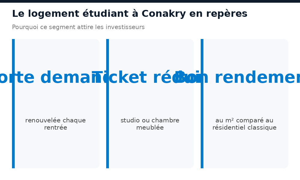 Chiffres clés du logement étudiant à Conakry : forte demande, ticket réduit, bon rendement