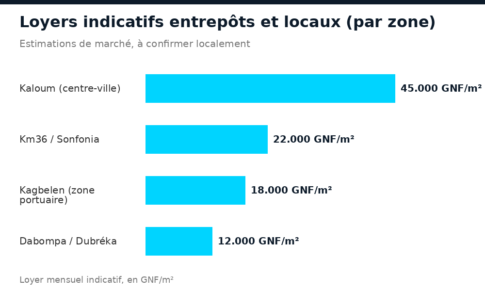Comparatif des loyers d'entrepôts et locaux commerciaux à Conakry par zone