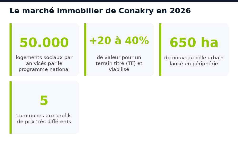 Chiffres clés du marché immobilier de Conakry en 2026 : logements sociaux, valeur du titre, pôles urbains