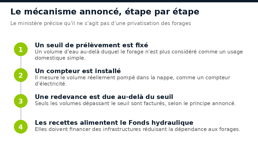 Mécanisme annoncé : seuil de prélèvement, compteur, redevance au-delà du seuil, versement au Fonds hydraulique
