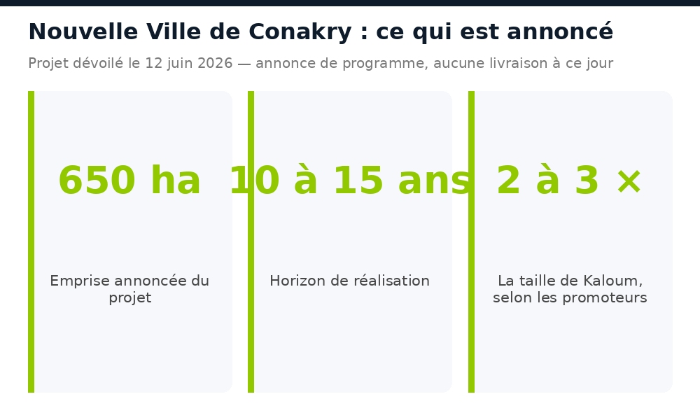 Chiffres clés annoncés pour la Nouvelle Ville de Conakry : 650 hectares, horizon de 10 à 15 ans