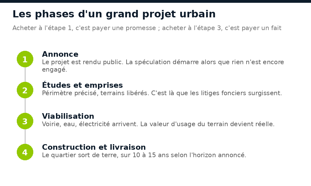 Les quatre phases d'un projet urbain : annonce, études et emprises, viabilisation, construction et livraison