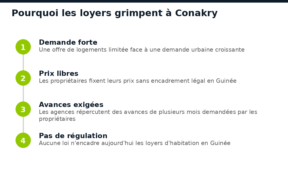 Schéma des 4 raisons de la hausse des loyers à Conakry