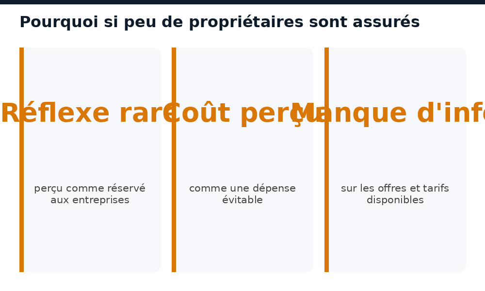 Les freins à la souscription d'une assurance habitation en Guinée