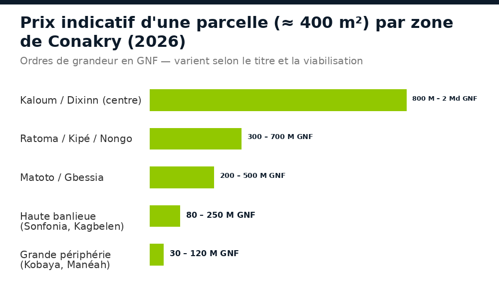 Prix indicatif d'une parcelle de 400 m² par zone de Conakry en 2026, en GNF