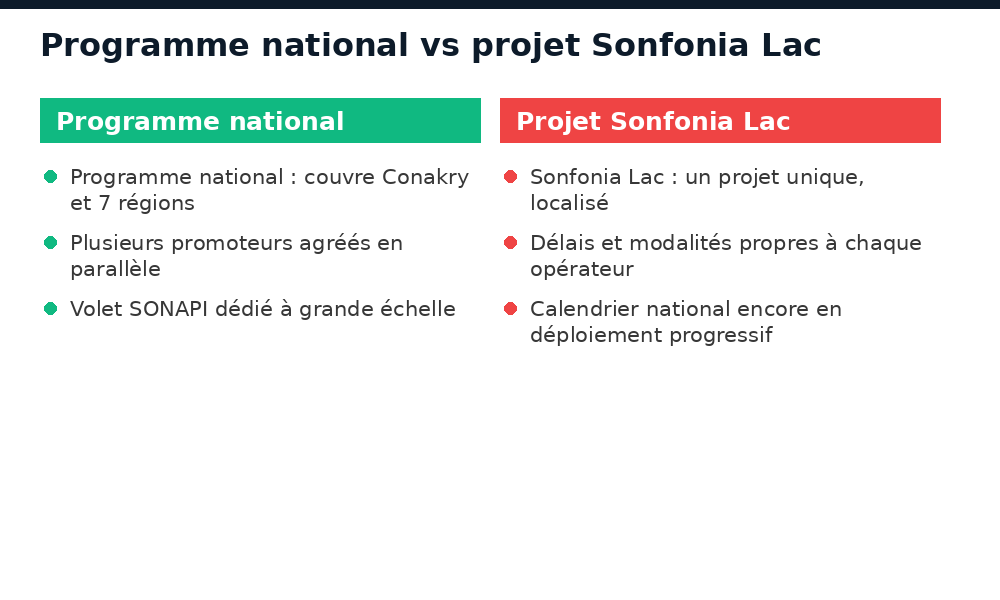 Différences entre le programme national de logements sociaux et le projet Sonfonia Lac en Guinée