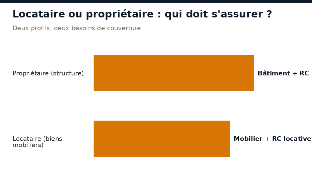 Locataire ou propriétaire : qui doit s'assurer en Guinée et pour quels risques