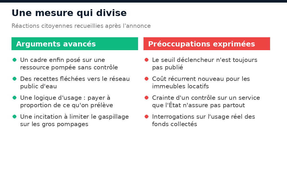 Les arguments avancés et les préoccupations exprimées après l'annonce de la redevance sur les forages privés en Guinée