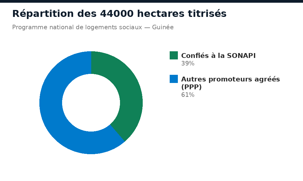 Répartition des 44000 hectares titrisés entre SONAPI et promoteurs agréés en PPP en Guinée