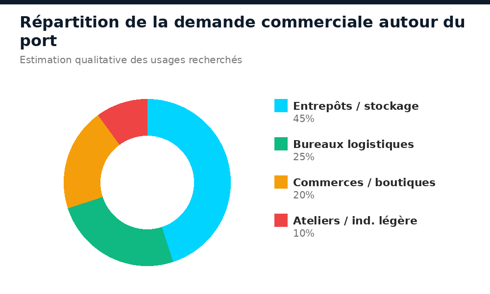 Répartition de la demande commerciale et logistique autour du port de Conakry