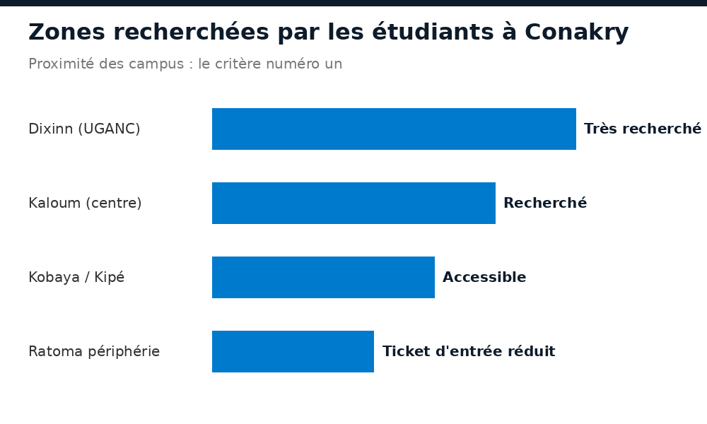 Zones les plus recherchées par les étudiants près des universités à Conakry