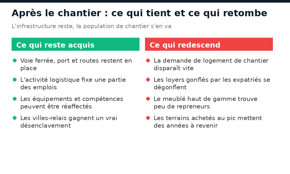 Après le chantier Simandou : ce qui reste acquis pour l'immobilier et ce qui redescend