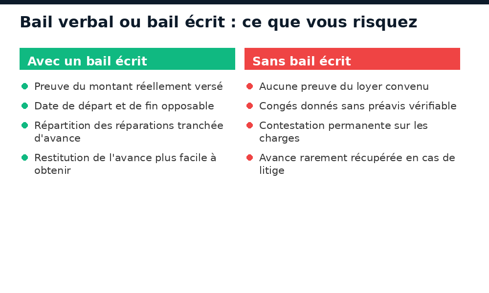 Comparaison entre bail verbal et bail écrit pour un locataire à Conakry